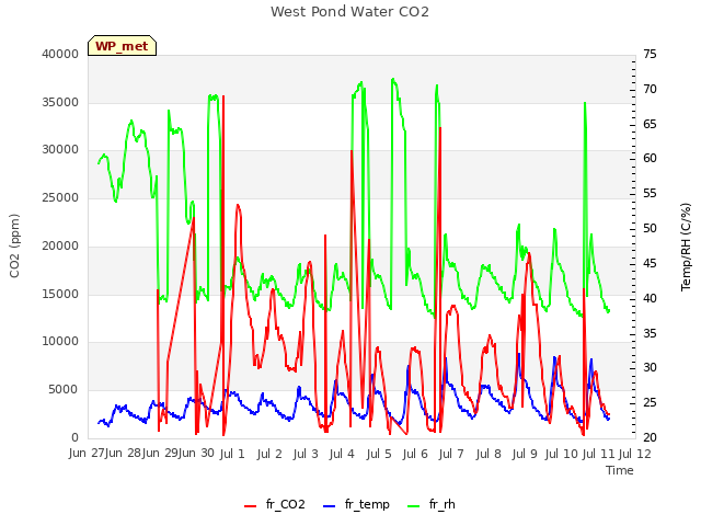 plot of West Pond Water CO2