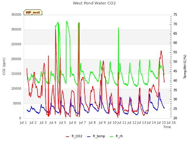 plot of West Pond Water CO2