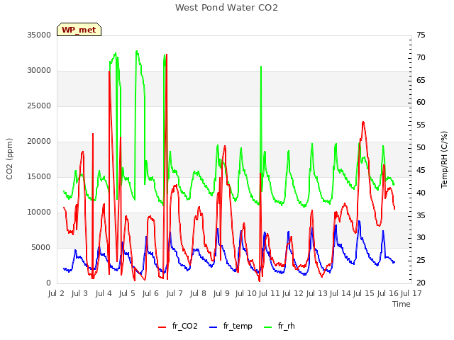 plot of West Pond Water CO2