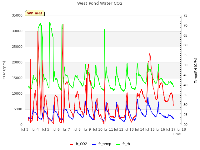 plot of West Pond Water CO2