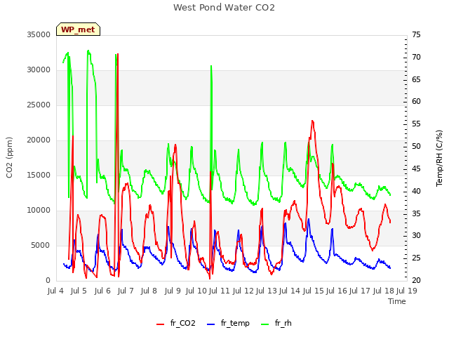 plot of West Pond Water CO2