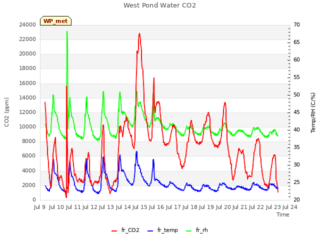 plot of West Pond Water CO2