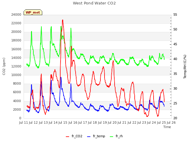 plot of West Pond Water CO2