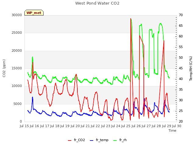 plot of West Pond Water CO2