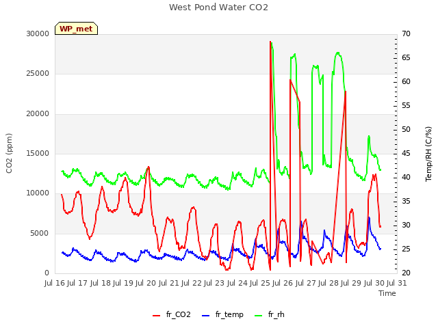 plot of West Pond Water CO2