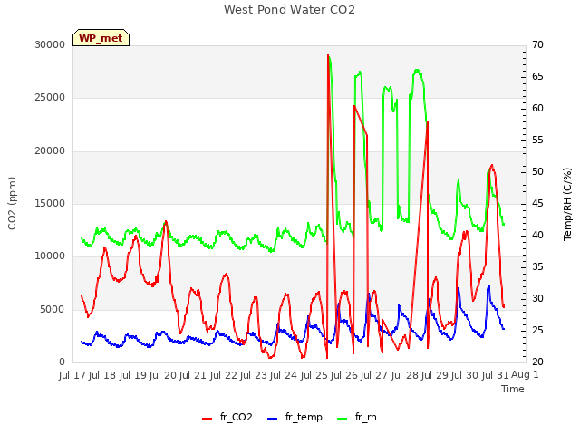 plot of West Pond Water CO2