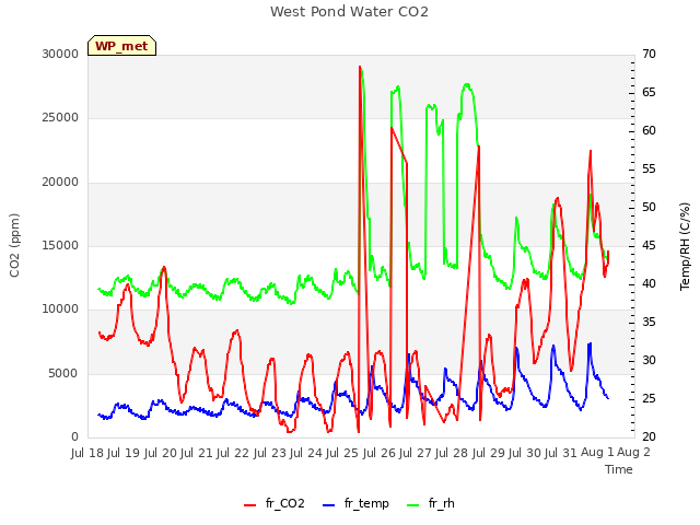 plot of West Pond Water CO2