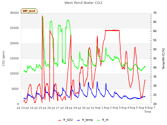 plot of West Pond Water CO2