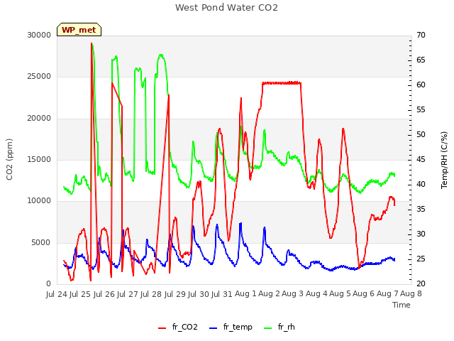 plot of West Pond Water CO2