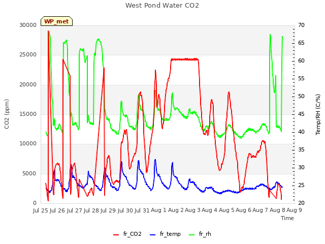 plot of West Pond Water CO2