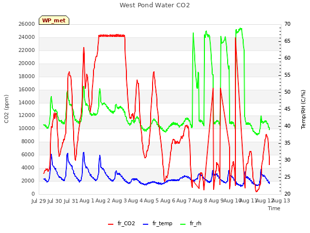 plot of West Pond Water CO2