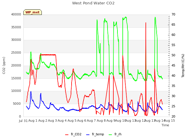 plot of West Pond Water CO2