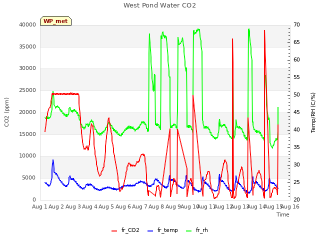 plot of West Pond Water CO2