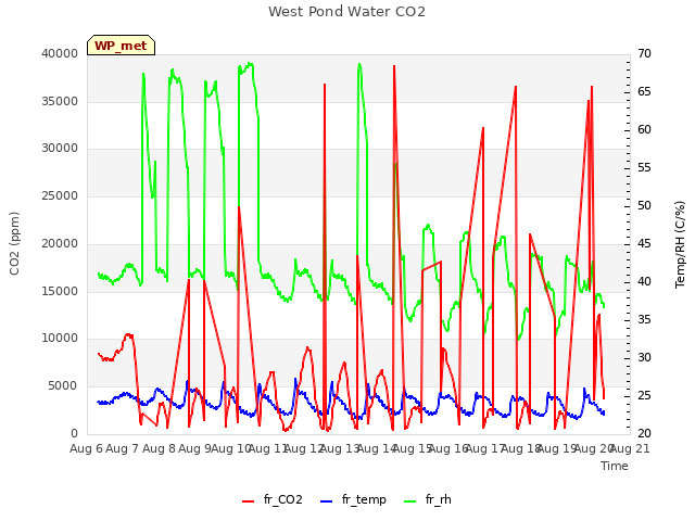 plot of West Pond Water CO2