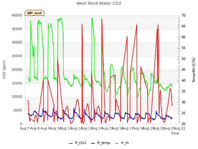 plot of West Pond Water CO2