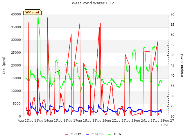 plot of West Pond Water CO2