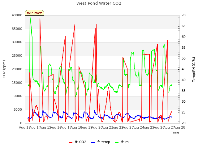 plot of West Pond Water CO2