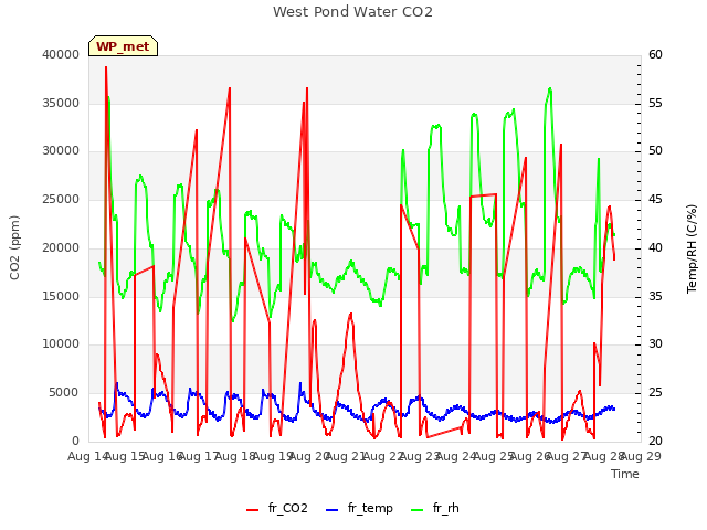 plot of West Pond Water CO2