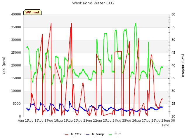 plot of West Pond Water CO2