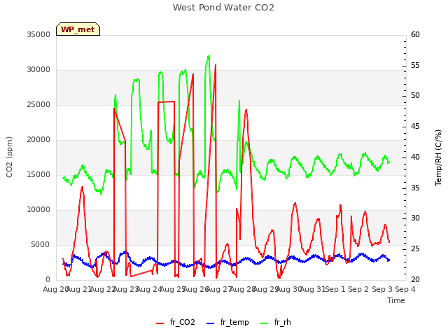 plot of West Pond Water CO2