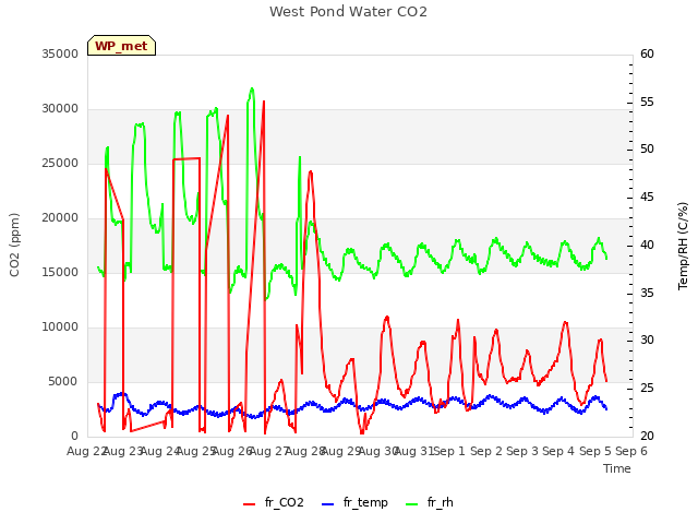 plot of West Pond Water CO2