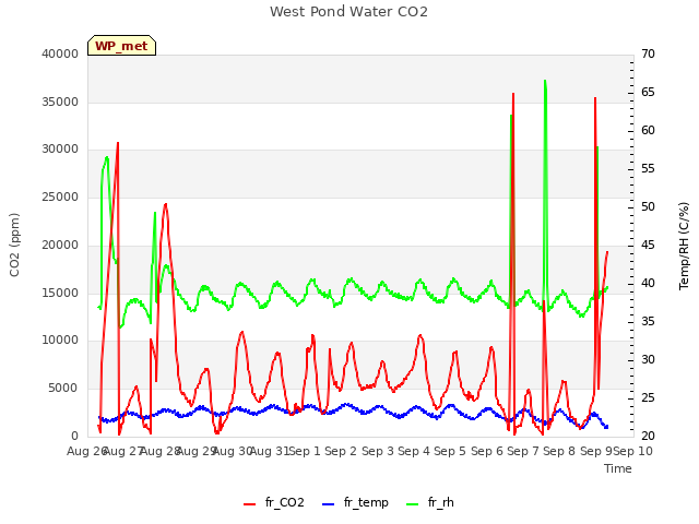 plot of West Pond Water CO2