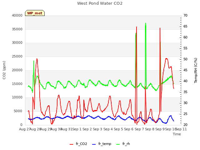 plot of West Pond Water CO2
