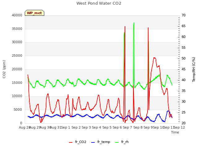 plot of West Pond Water CO2