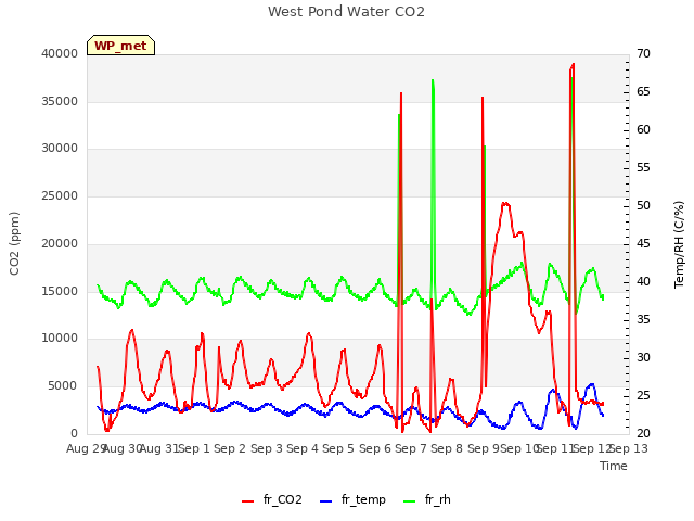 plot of West Pond Water CO2