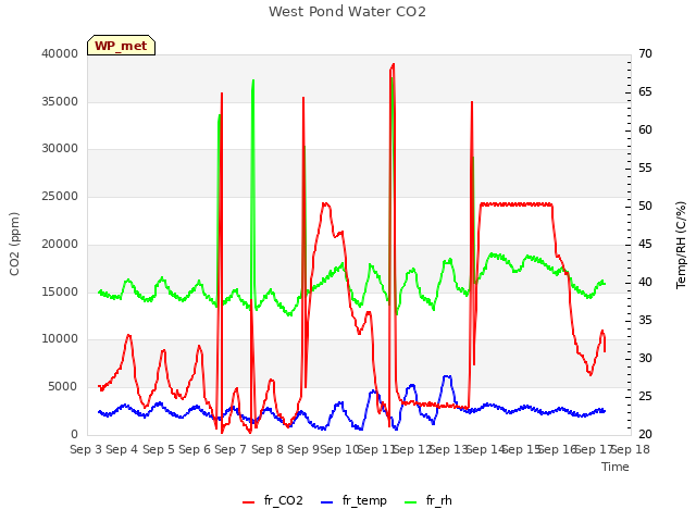 plot of West Pond Water CO2