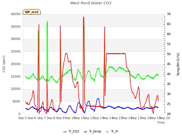 plot of West Pond Water CO2