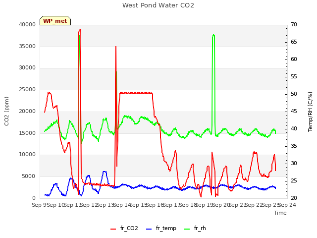 plot of West Pond Water CO2