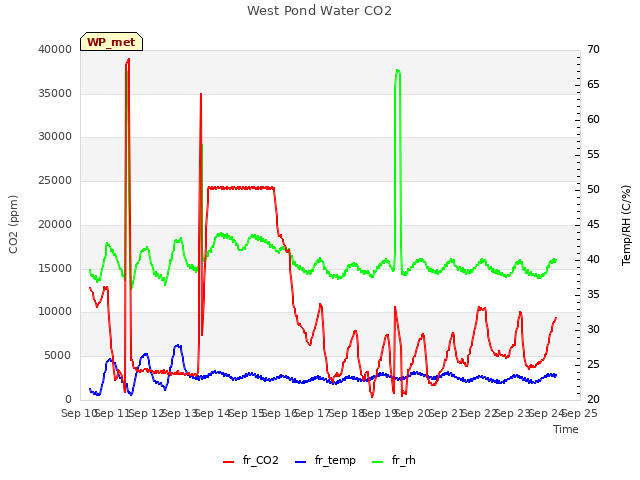 plot of West Pond Water CO2