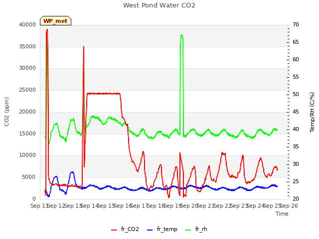 plot of West Pond Water CO2