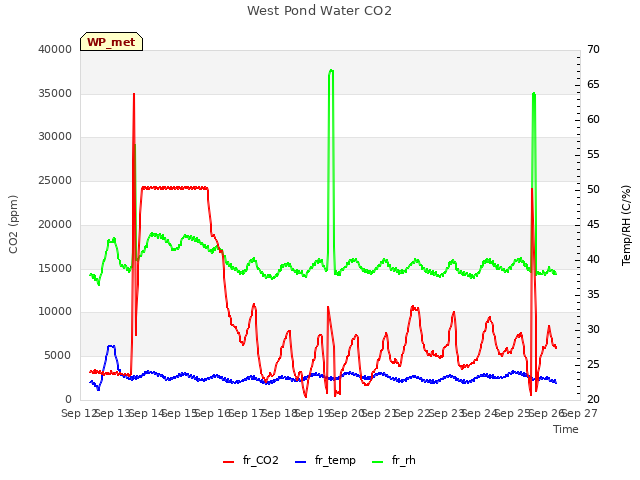 plot of West Pond Water CO2