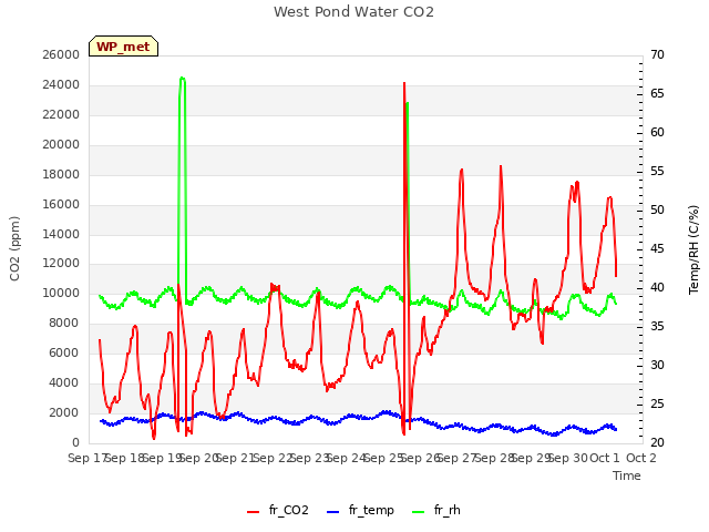 plot of West Pond Water CO2