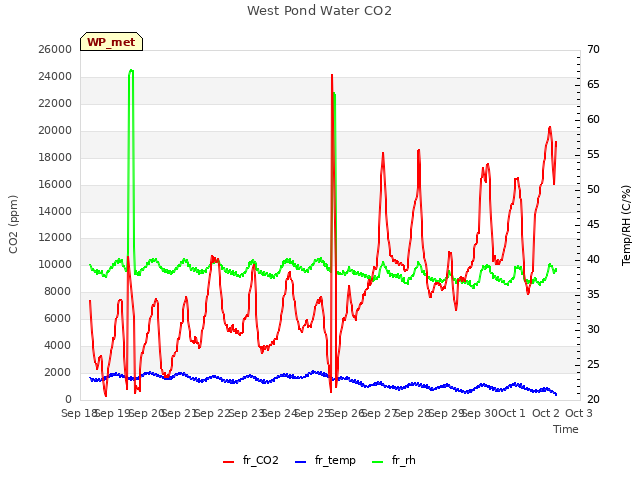 plot of West Pond Water CO2