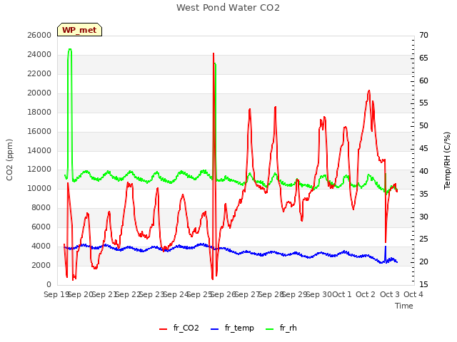 plot of West Pond Water CO2