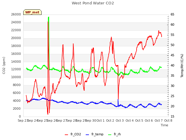 plot of West Pond Water CO2