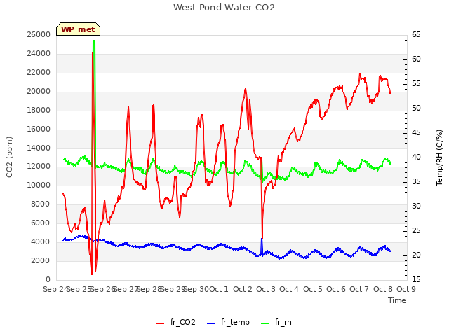 plot of West Pond Water CO2