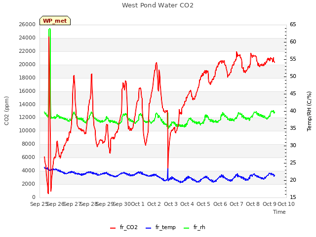 plot of West Pond Water CO2