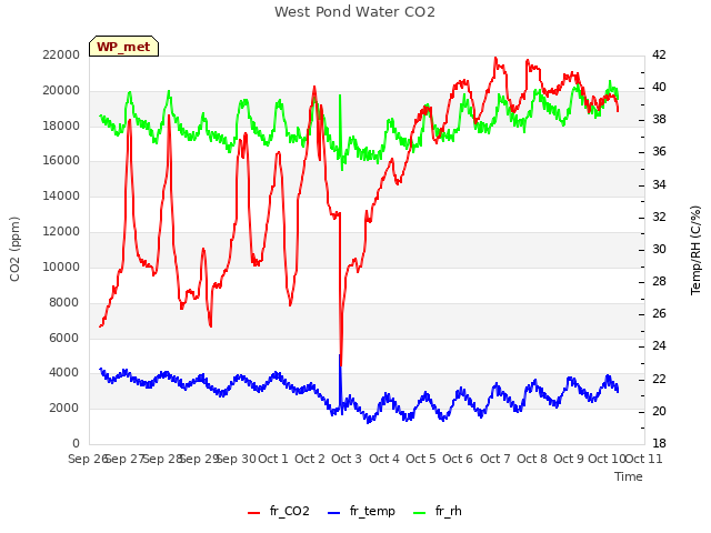 plot of West Pond Water CO2