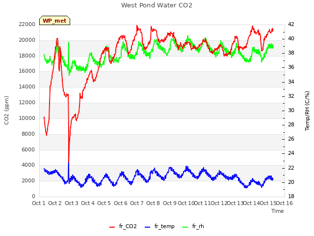 plot of West Pond Water CO2