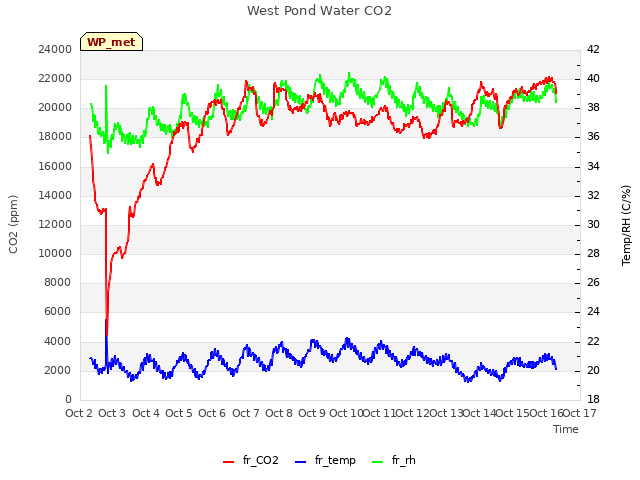 plot of West Pond Water CO2