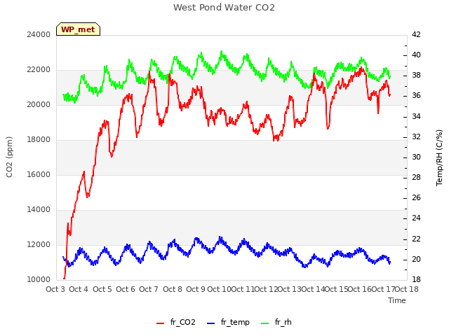 plot of West Pond Water CO2