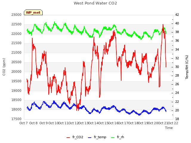 plot of West Pond Water CO2