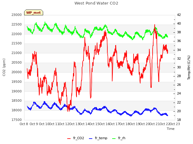 plot of West Pond Water CO2