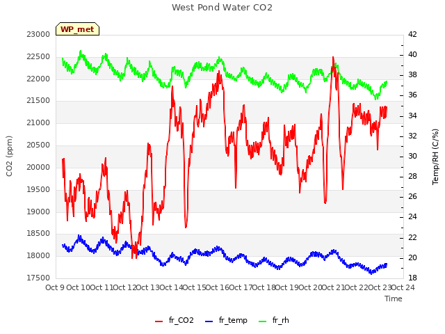 plot of West Pond Water CO2