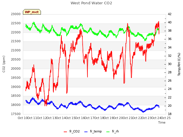 plot of West Pond Water CO2