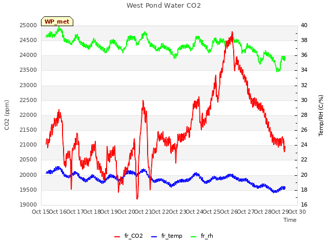 plot of West Pond Water CO2